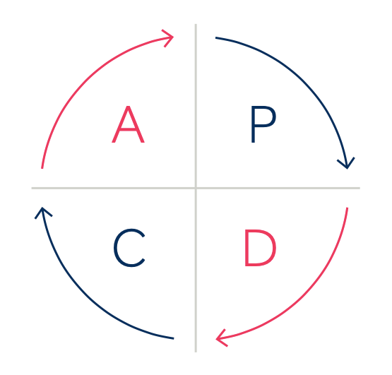 O ciclo PDCA como conhecido hoje